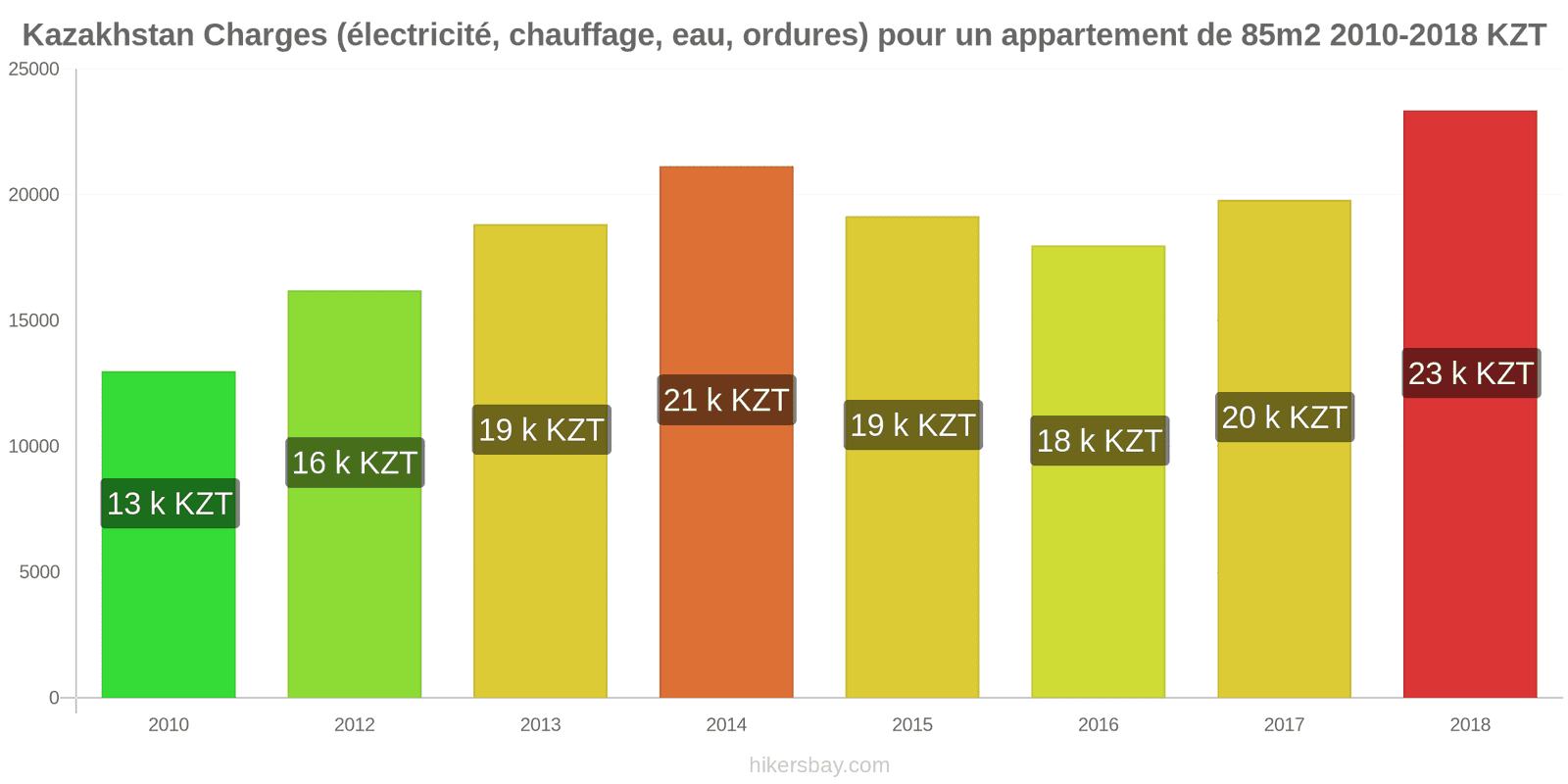 Kazakhstan changements de prix Charges (électricité, chauffage, eau, ordures) pour un appartement de 85m2 hikersbay.com