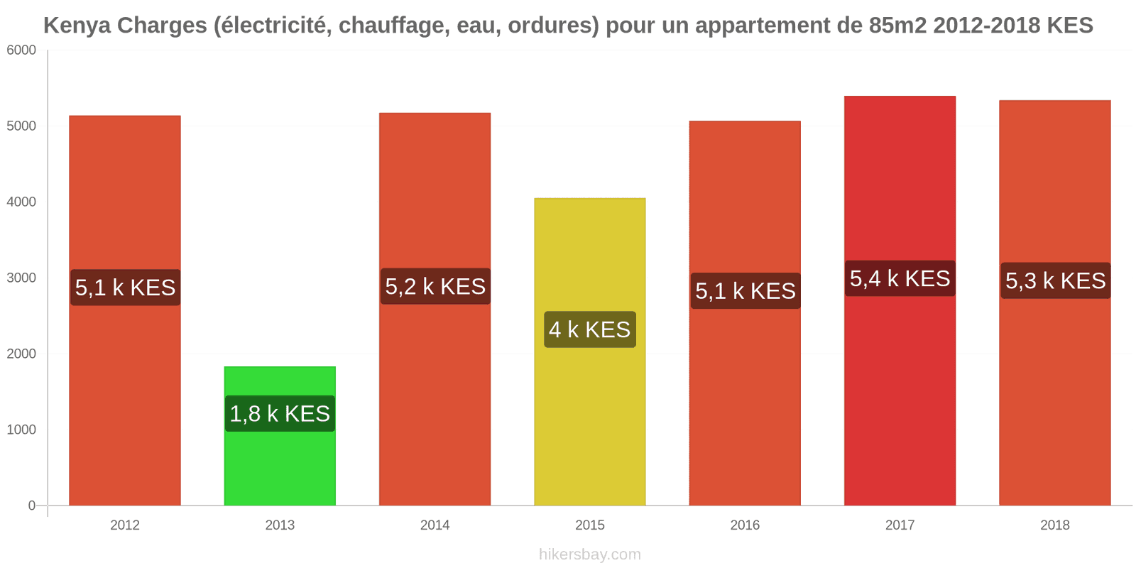 Kenya changements de prix Charges (électricité, chauffage, eau, ordures) pour un appartement de 85m2 hikersbay.com