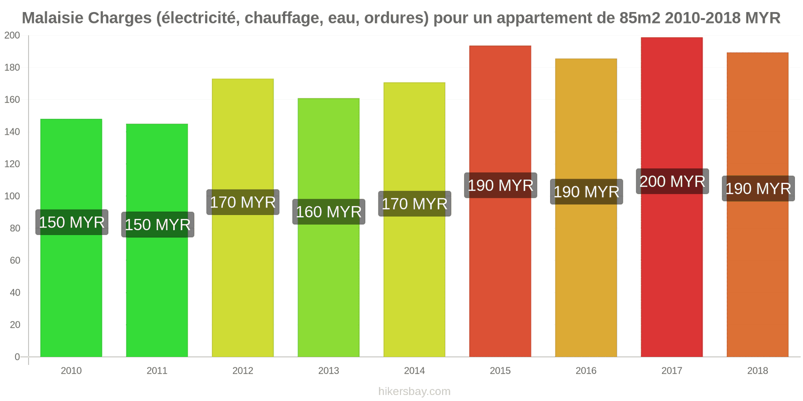 Malaisie changements de prix Charges (électricité, chauffage, eau, ordures) pour un appartement de 85m2 hikersbay.com