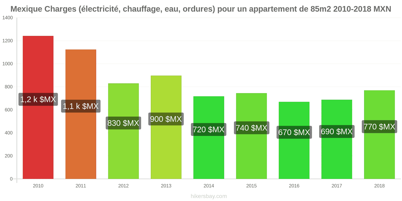 Mexique changements de prix Charges (électricité, chauffage, eau, ordures) pour un appartement de 85m2 hikersbay.com