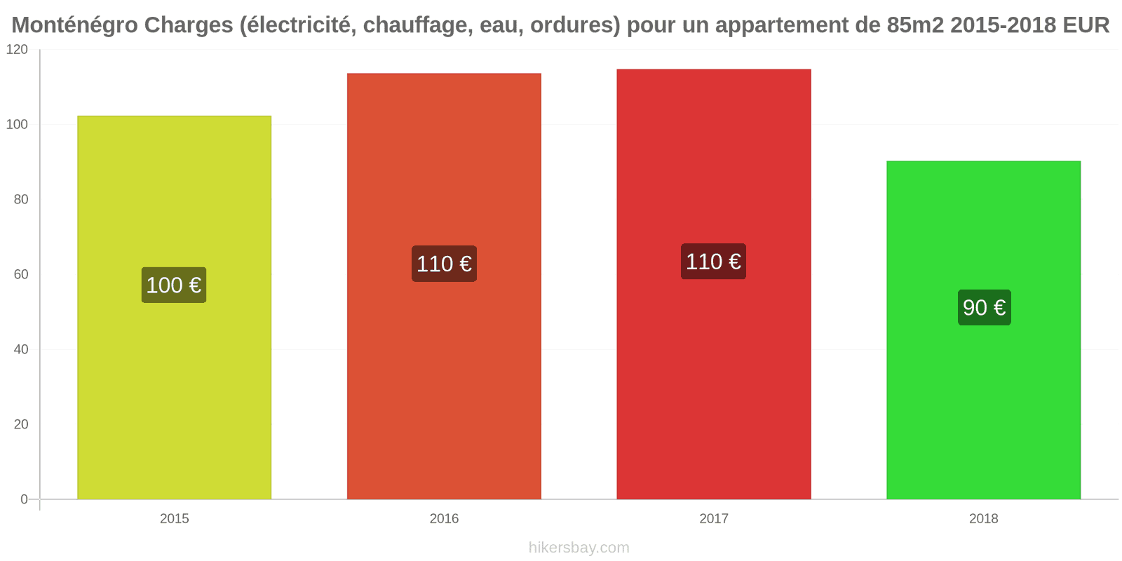 Monténégro changements de prix Charges (électricité, chauffage, eau, ordures) pour un appartement de 85m2 hikersbay.com