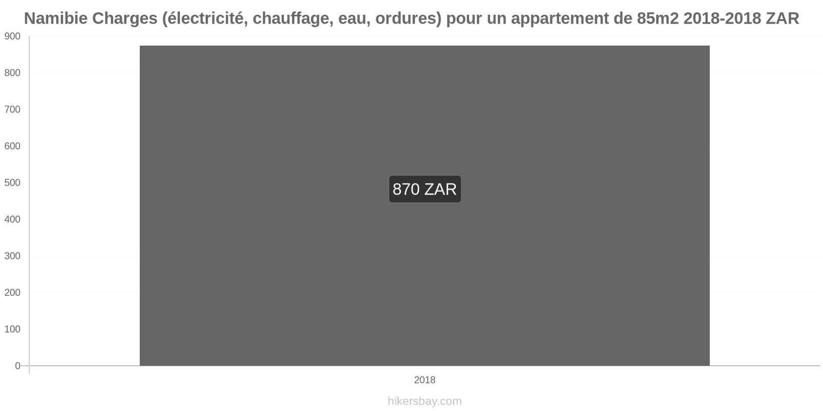 Namibie changements de prix Charges (électricité, chauffage, eau, ordures) pour un appartement de 85m2 hikersbay.com