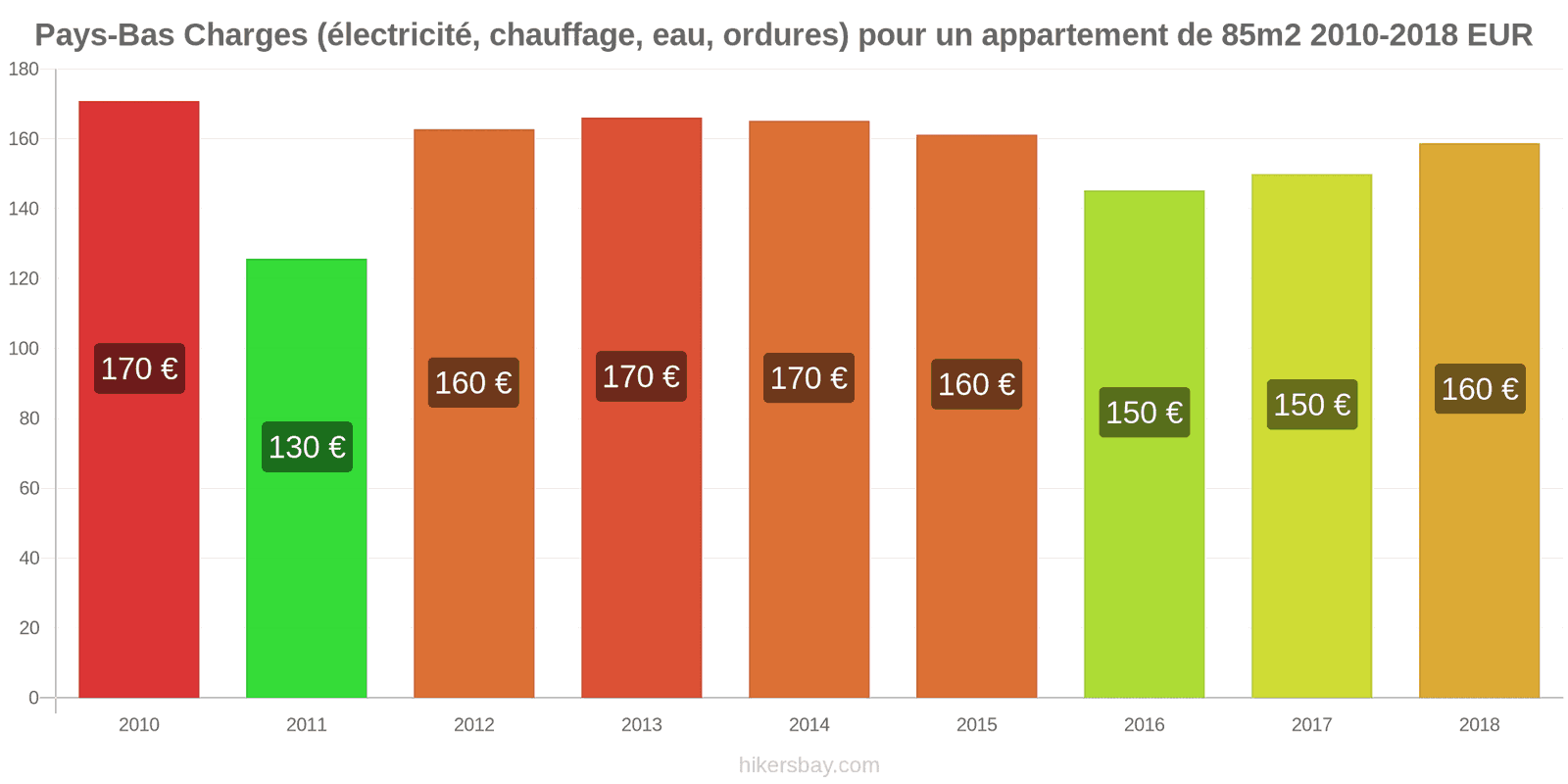 Pays-Bas changements de prix Charges (électricité, chauffage, eau, ordures) pour un appartement de 85m2 hikersbay.com