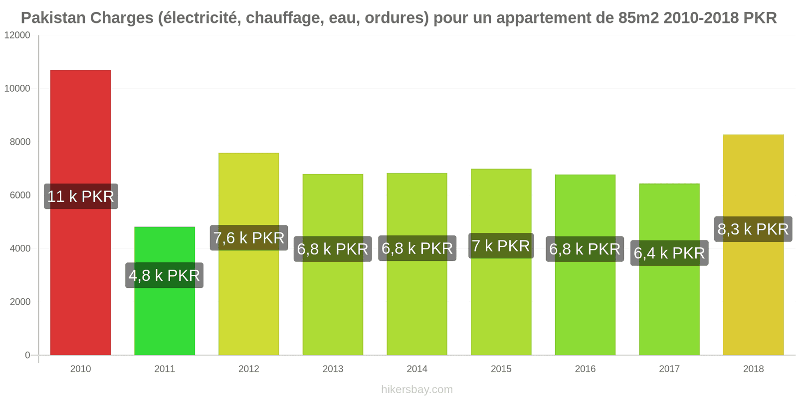 Pakistan changements de prix Charges (électricité, chauffage, eau, ordures) pour un appartement de 85m2 hikersbay.com