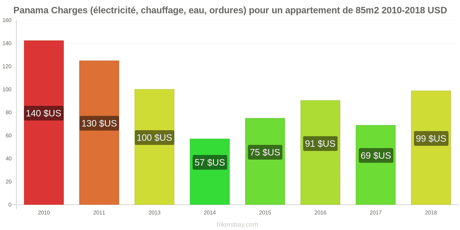 Panama changements de prix Charges (électricité, chauffage, eau, ordures) pour un appartement de 85m2 hikersbay.com