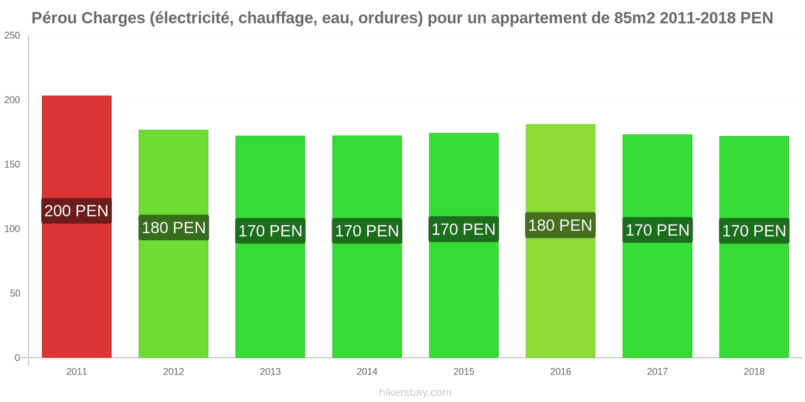 Pérou changements de prix Charges (électricité, chauffage, eau, ordures) pour un appartement de 85m2 hikersbay.com