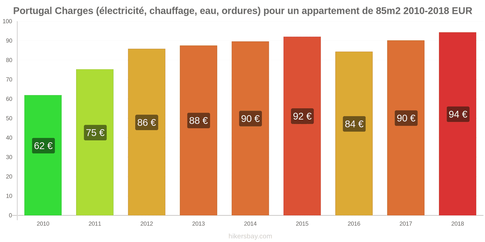 Portugal changements de prix Charges (électricité, chauffage, eau, ordures) pour un appartement de 85m2 hikersbay.com