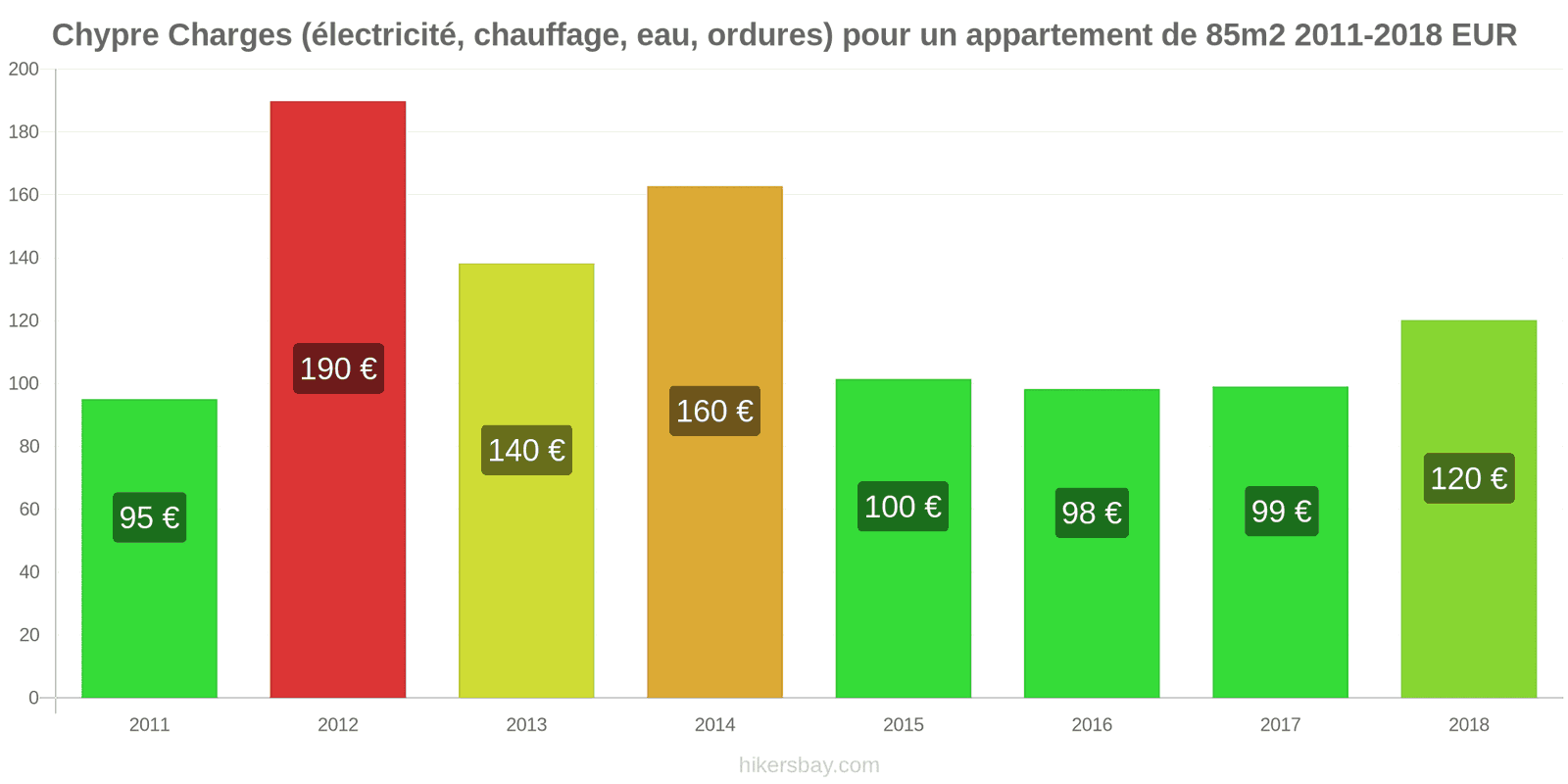 Chypre changements de prix Charges (électricité, chauffage, eau, ordures) pour un appartement de 85m2 hikersbay.com