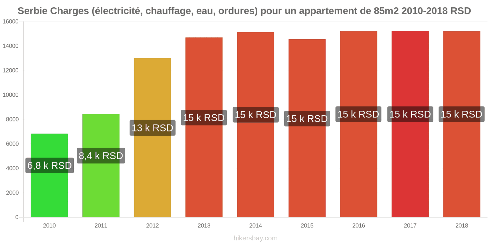 Serbie changements de prix Charges (électricité, chauffage, eau, ordures) pour un appartement de 85m2 hikersbay.com