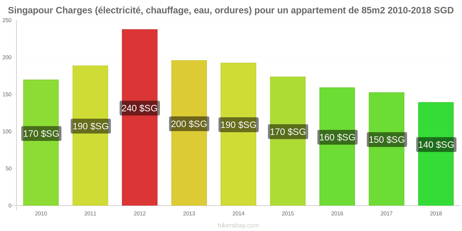 Singapour changements de prix Charges (électricité, chauffage, eau, ordures) pour un appartement de 85m2 hikersbay.com