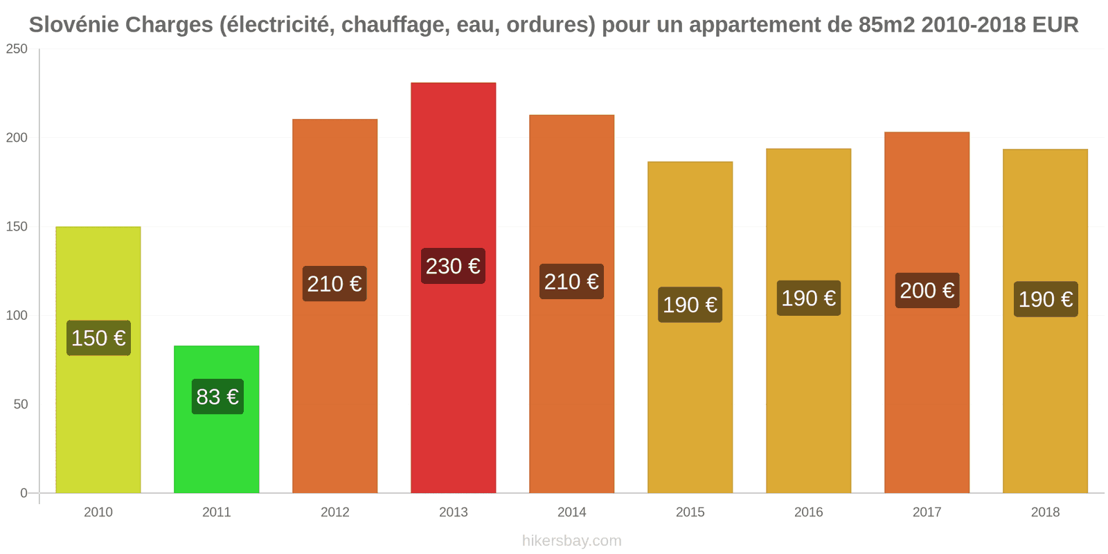 Slovénie changements de prix Charges (électricité, chauffage, eau, ordures) pour un appartement de 85m2 hikersbay.com