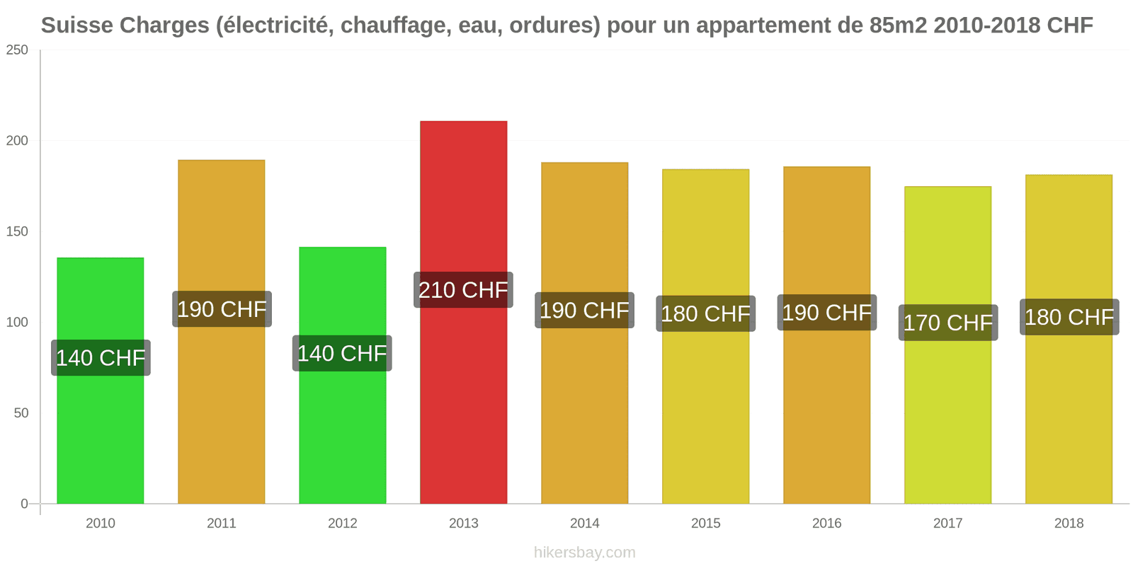 Suisse changements de prix Charges (électricité, chauffage, eau, ordures) pour un appartement de 85m2 hikersbay.com