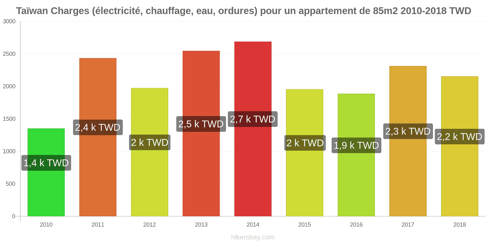 Taïwan changements de prix Charges (électricité, chauffage, eau, ordures) pour un appartement de 85m2 hikersbay.com