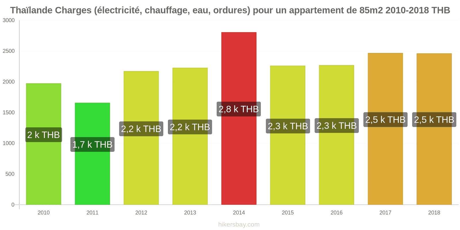 Thaïlande changements de prix Charges (électricité, chauffage, eau, ordures) pour un appartement de 85m2 hikersbay.com