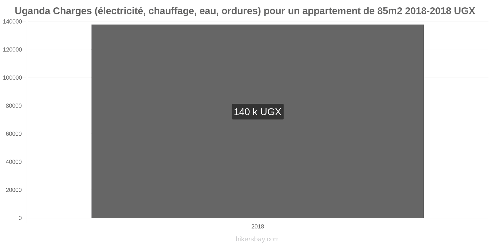 Uganda changements de prix Charges (électricité, chauffage, eau, ordures) pour un appartement de 85m2 hikersbay.com