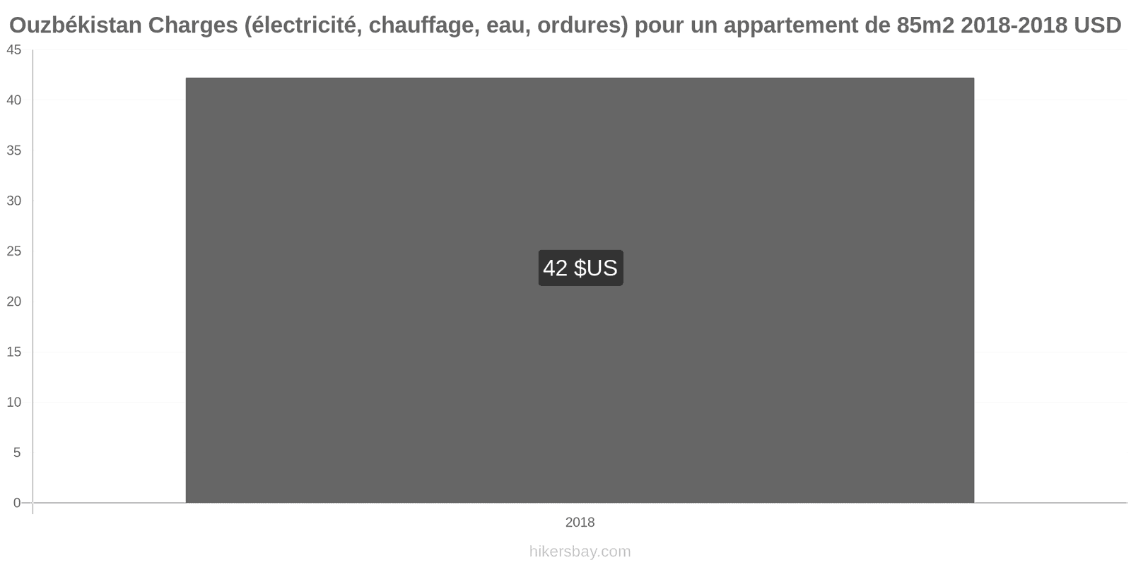 Ouzbékistan changements de prix Charges (électricité, chauffage, eau, ordures) pour un appartement de 85m2 hikersbay.com