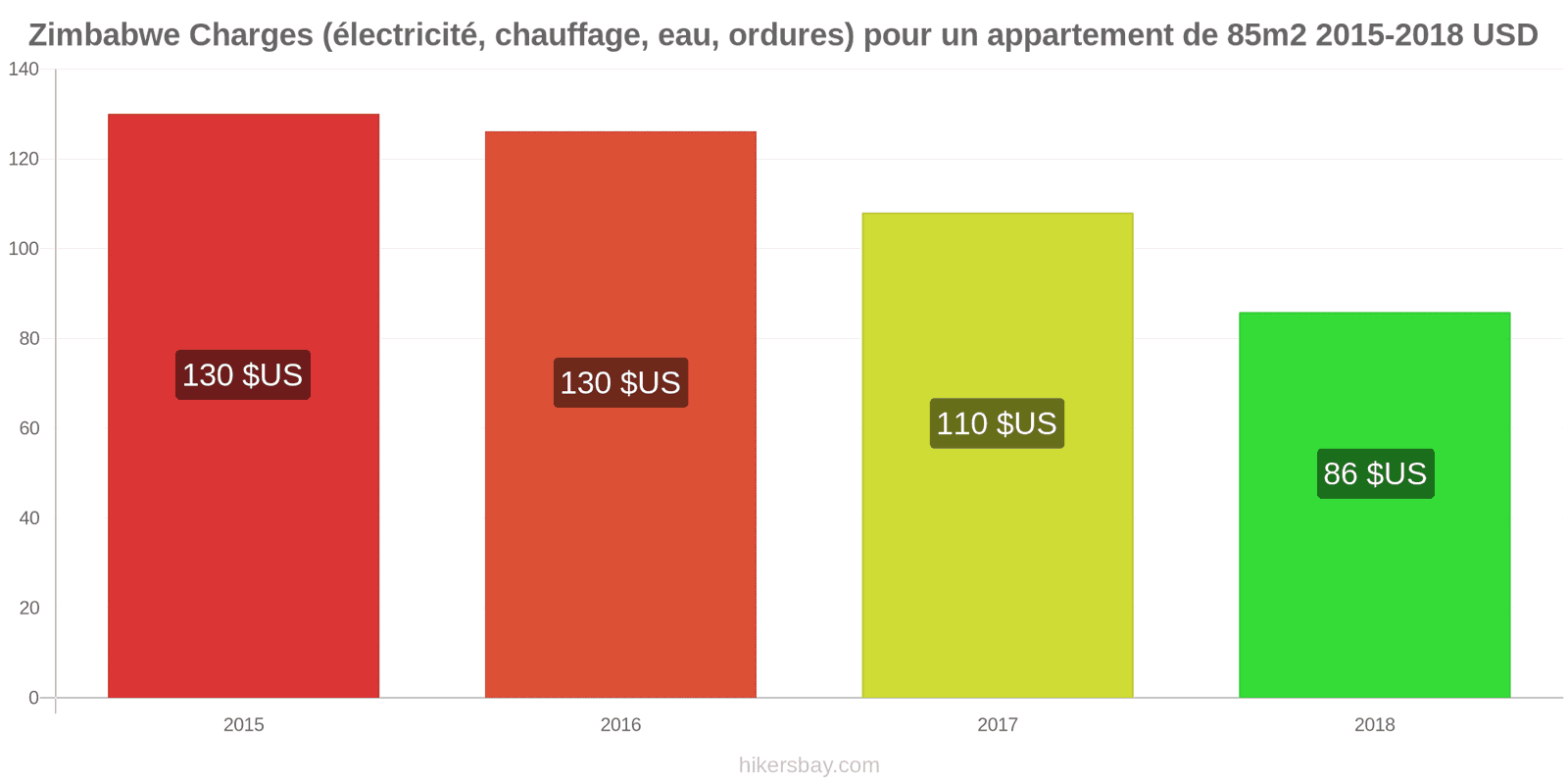 Zimbabwe changements de prix Charges (électricité, chauffage, eau, ordures) pour un appartement de 85m2 hikersbay.com