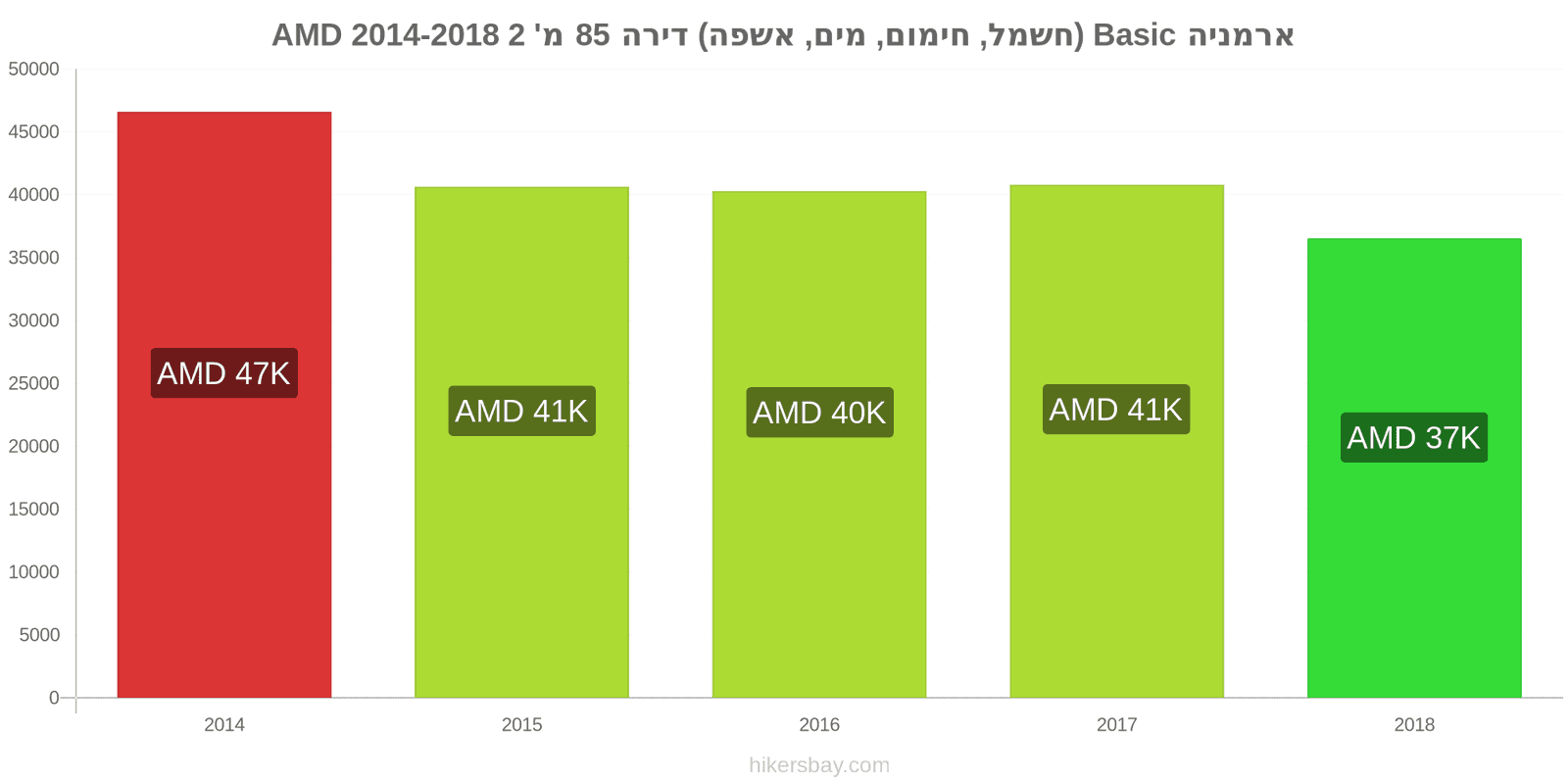 ארמניה שינויי מחיר שירותים (חשמל, חימום, מים, זבל) לדירה של 85מ'2 hikersbay.com