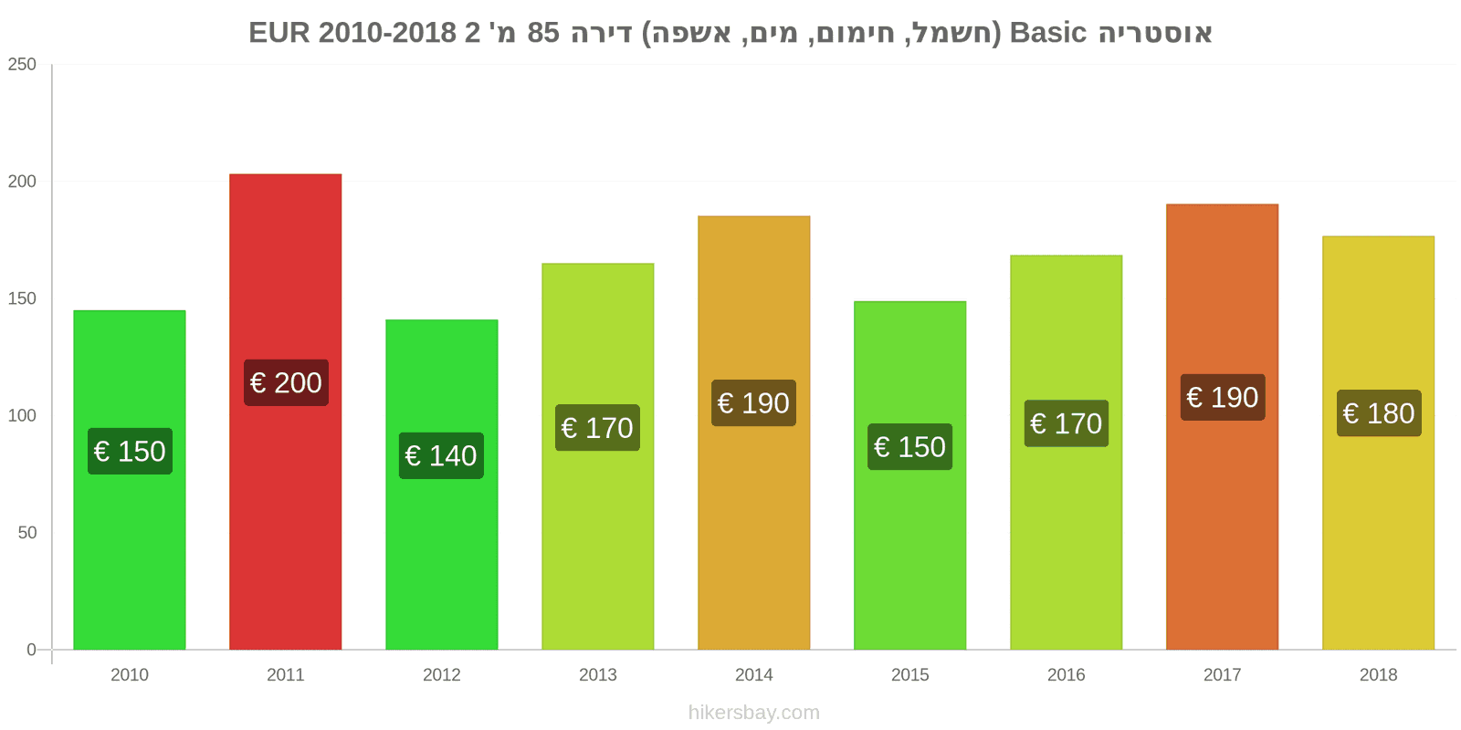 אוסטריה שינויי מחיר שירותים (חשמל, חימום, מים, זבל) לדירה של 85מ'2 hikersbay.com