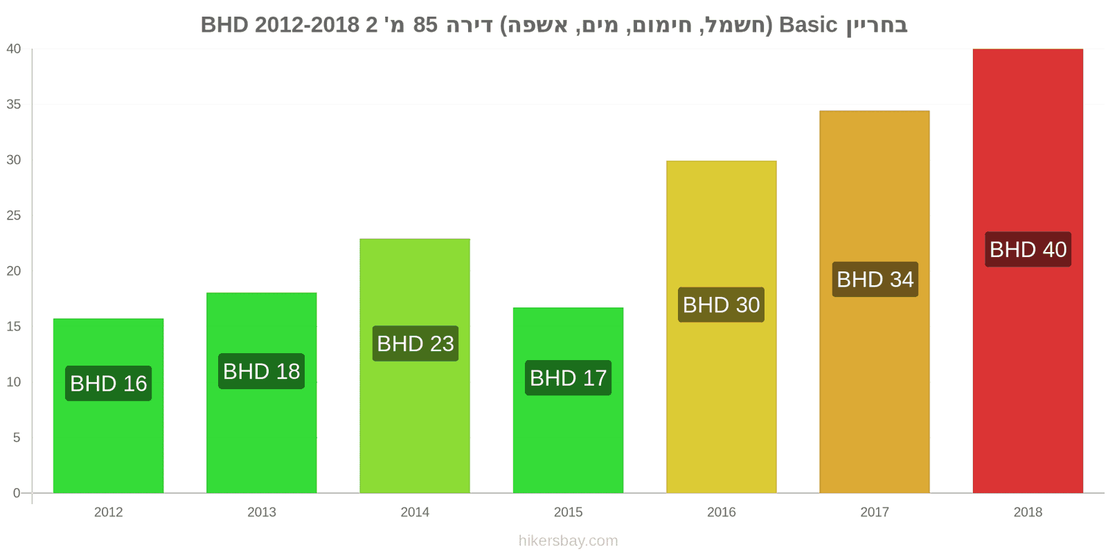 בחריין שינויי מחיר שירותים (חשמל, חימום, מים, זבל) לדירה של 85מ'2 hikersbay.com