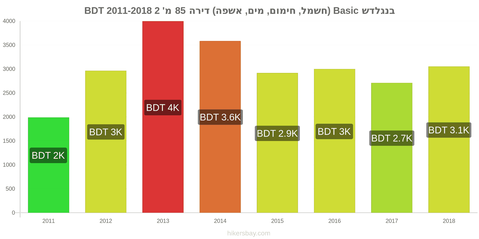 בנגלדש שינויי מחיר שירותים (חשמל, חימום, מים, זבל) לדירה של 85מ'2 hikersbay.com