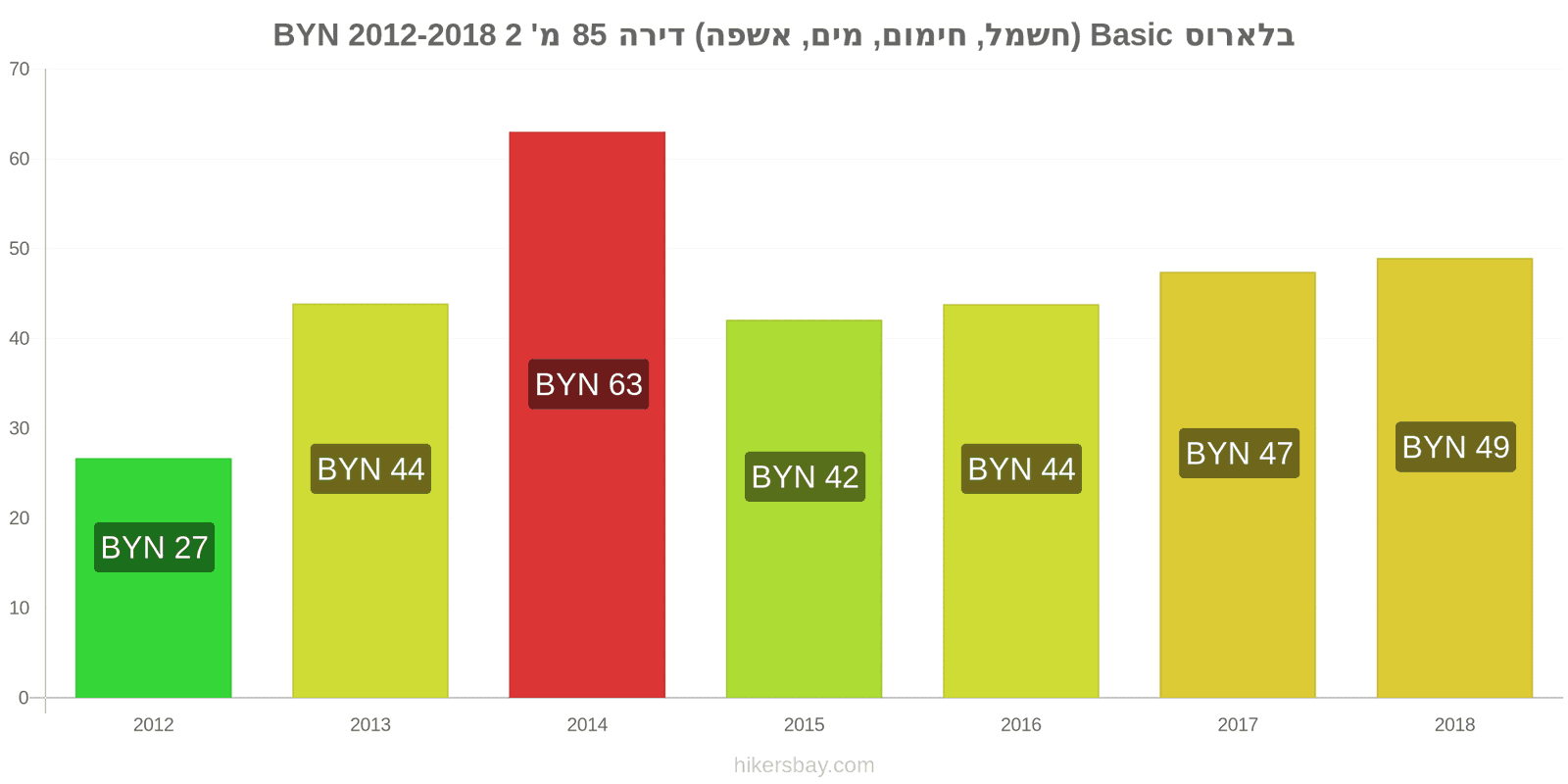 בלארוס שינויי מחיר שירותים (חשמל, חימום, מים, זבל) לדירה של 85מ'2 hikersbay.com