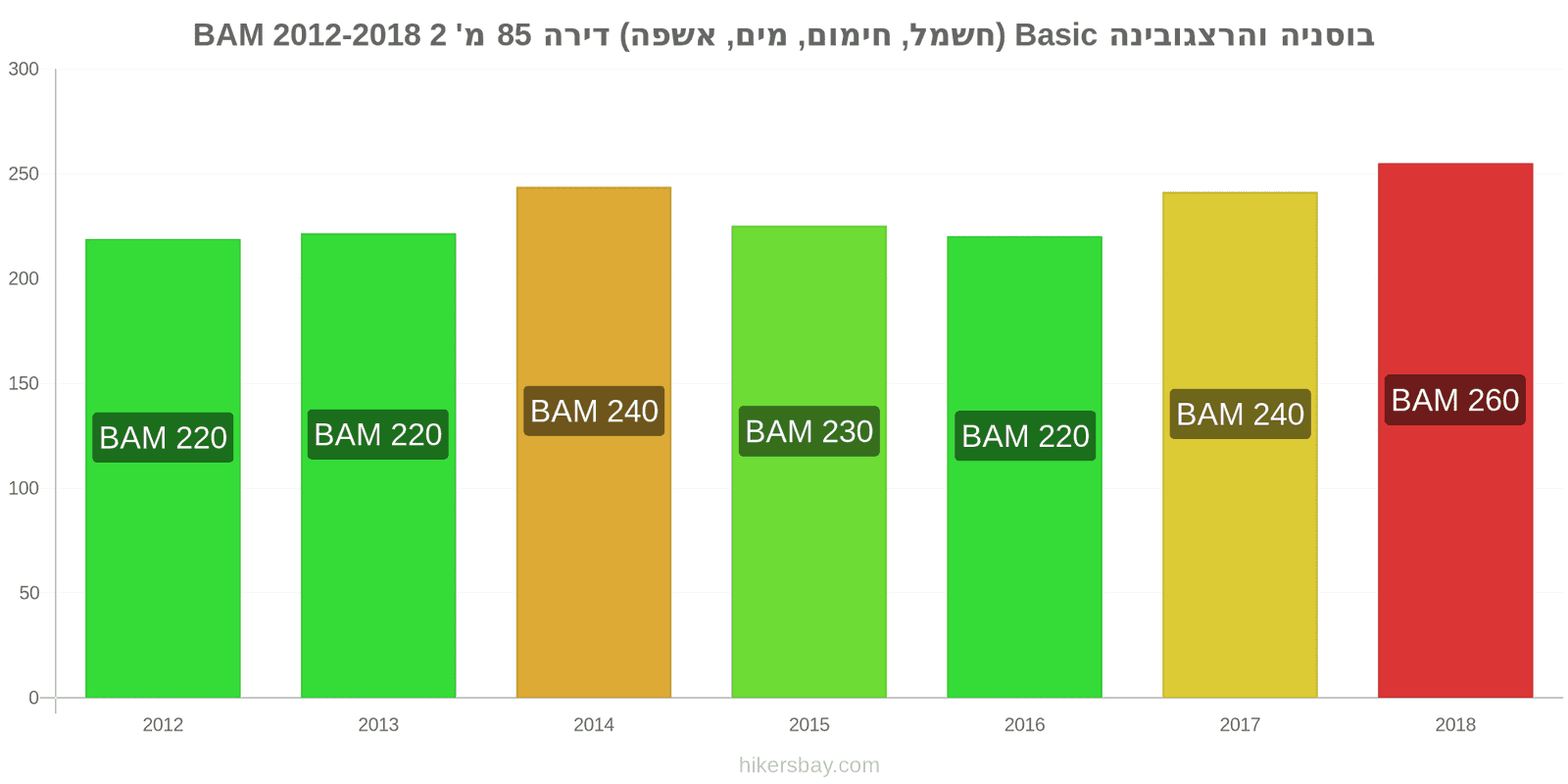 בוסניה והרצגובינה שינויי מחיר שירותים (חשמל, חימום, מים, זבל) לדירה של 85מ'2 hikersbay.com