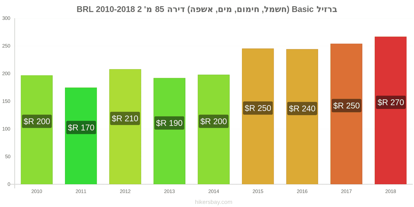 ברזיל שינויי מחיר שירותים (חשמל, חימום, מים, זבל) לדירה של 85מ'2 hikersbay.com