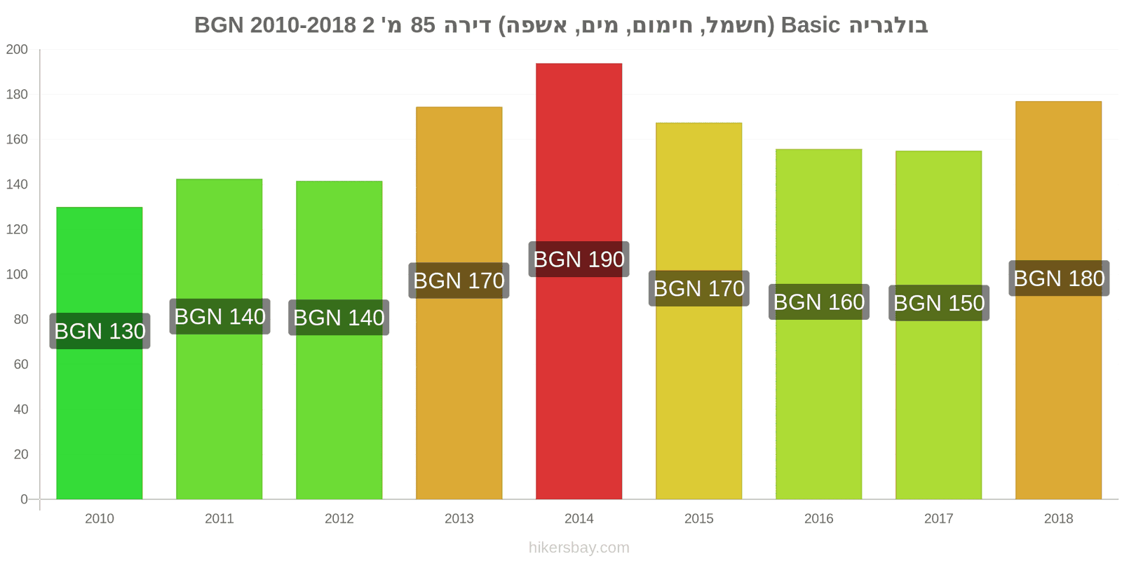 בולגריה שינויי מחיר שירותים (חשמל, חימום, מים, זבל) לדירה של 85מ'2 hikersbay.com