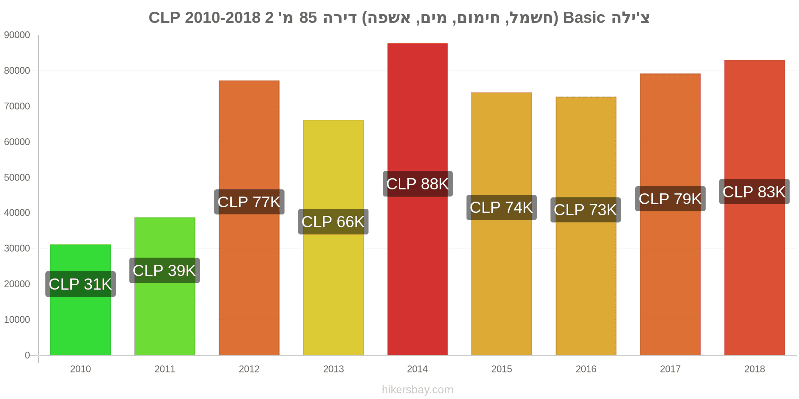 צ'ילה שינויי מחיר שירותים (חשמל, חימום, מים, זבל) לדירה של 85מ'2 hikersbay.com