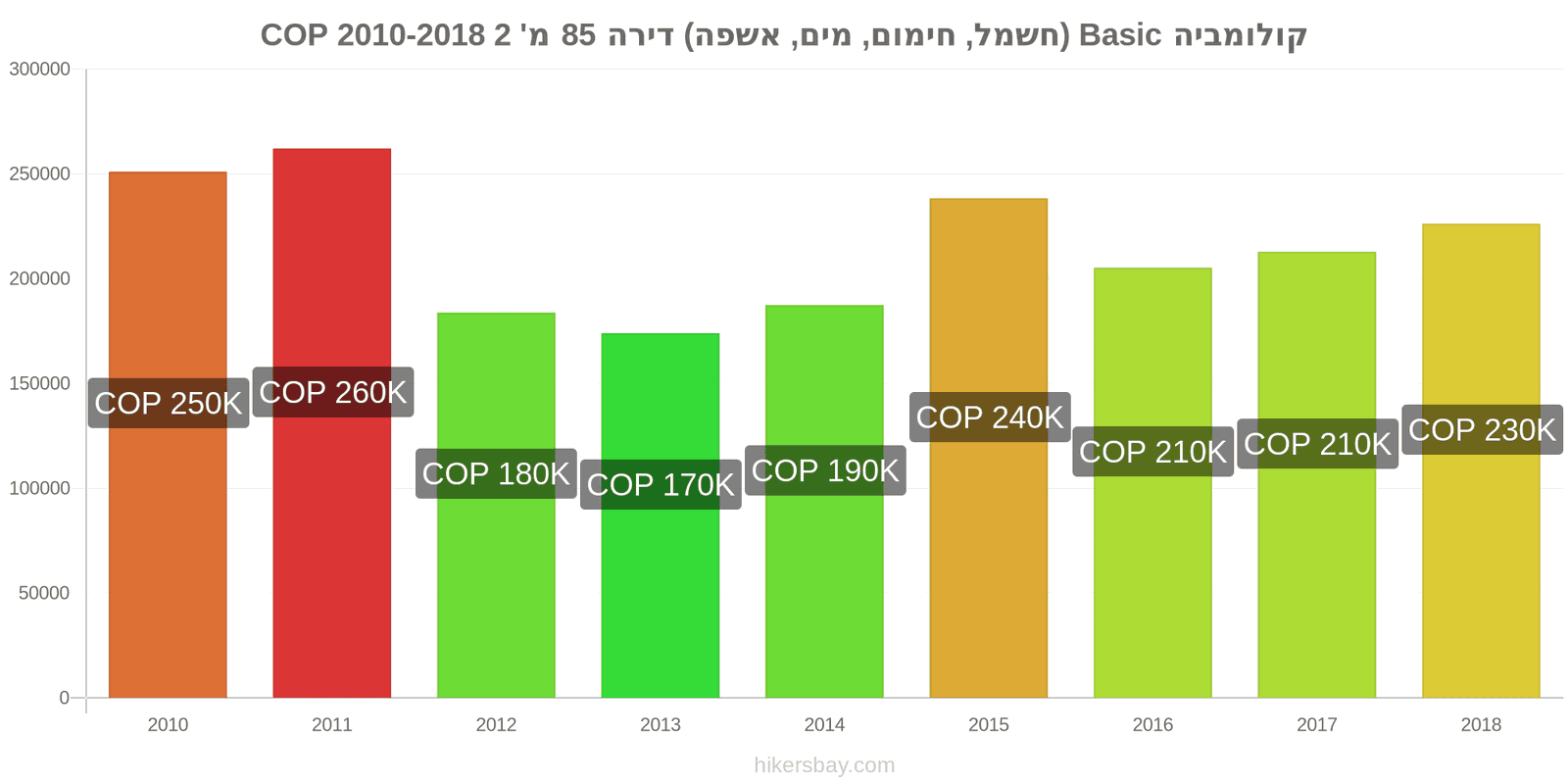 קולומביה שינויי מחיר שירותים (חשמל, חימום, מים, זבל) לדירה של 85מ'2 hikersbay.com