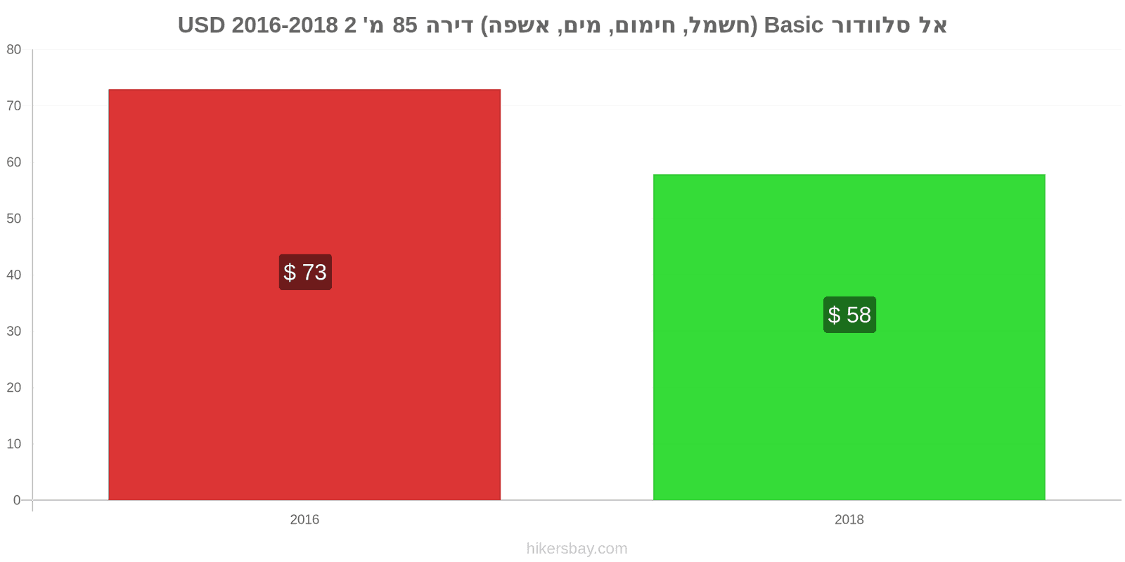 אל סלוודור שינויי מחיר שירותים (חשמל, חימום, מים, זבל) לדירה של 85מ'2 hikersbay.com