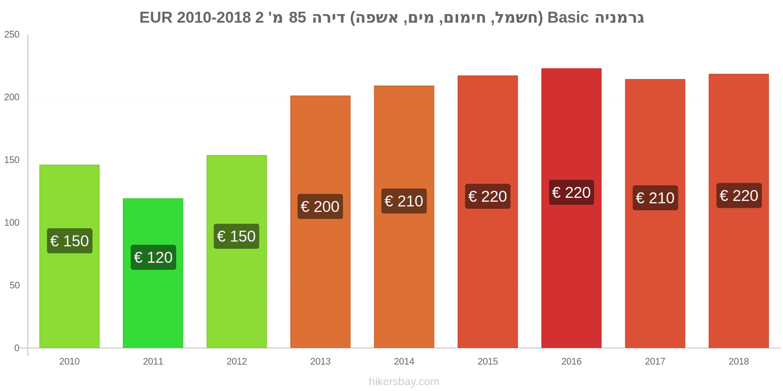 גרמניה שינויי מחיר שירותים (חשמל, חימום, מים, זבל) לדירה של 85מ'2 hikersbay.com