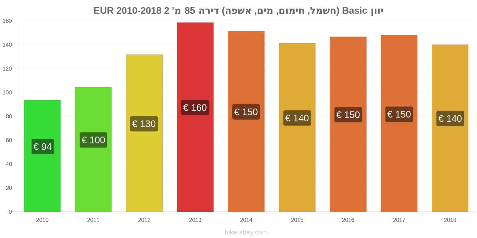 יוון שינויי מחיר שירותים (חשמל, חימום, מים, זבל) לדירה של 85מ'2 hikersbay.com