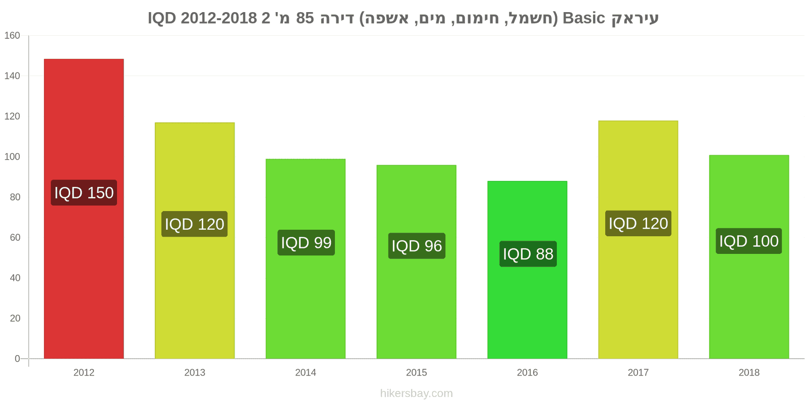 עיראק שינויי מחיר שירותים (חשמל, חימום, מים, זבל) לדירה של 85מ'2 hikersbay.com