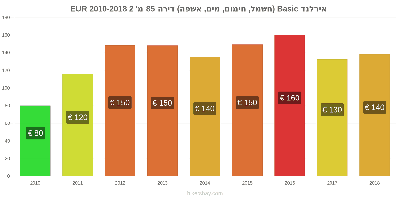 אירלנד שינויי מחיר שירותים (חשמל, חימום, מים, זבל) לדירה של 85מ'2 hikersbay.com