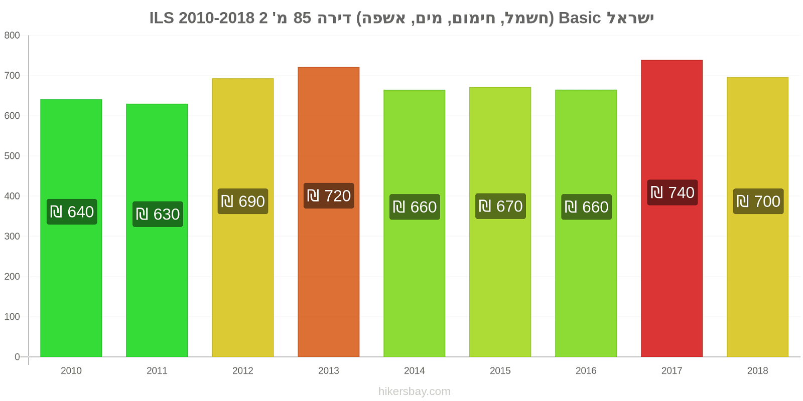 ישראל שינויי מחיר שירותים (חשמל, חימום, מים, זבל) לדירה של 85מ'2 hikersbay.com