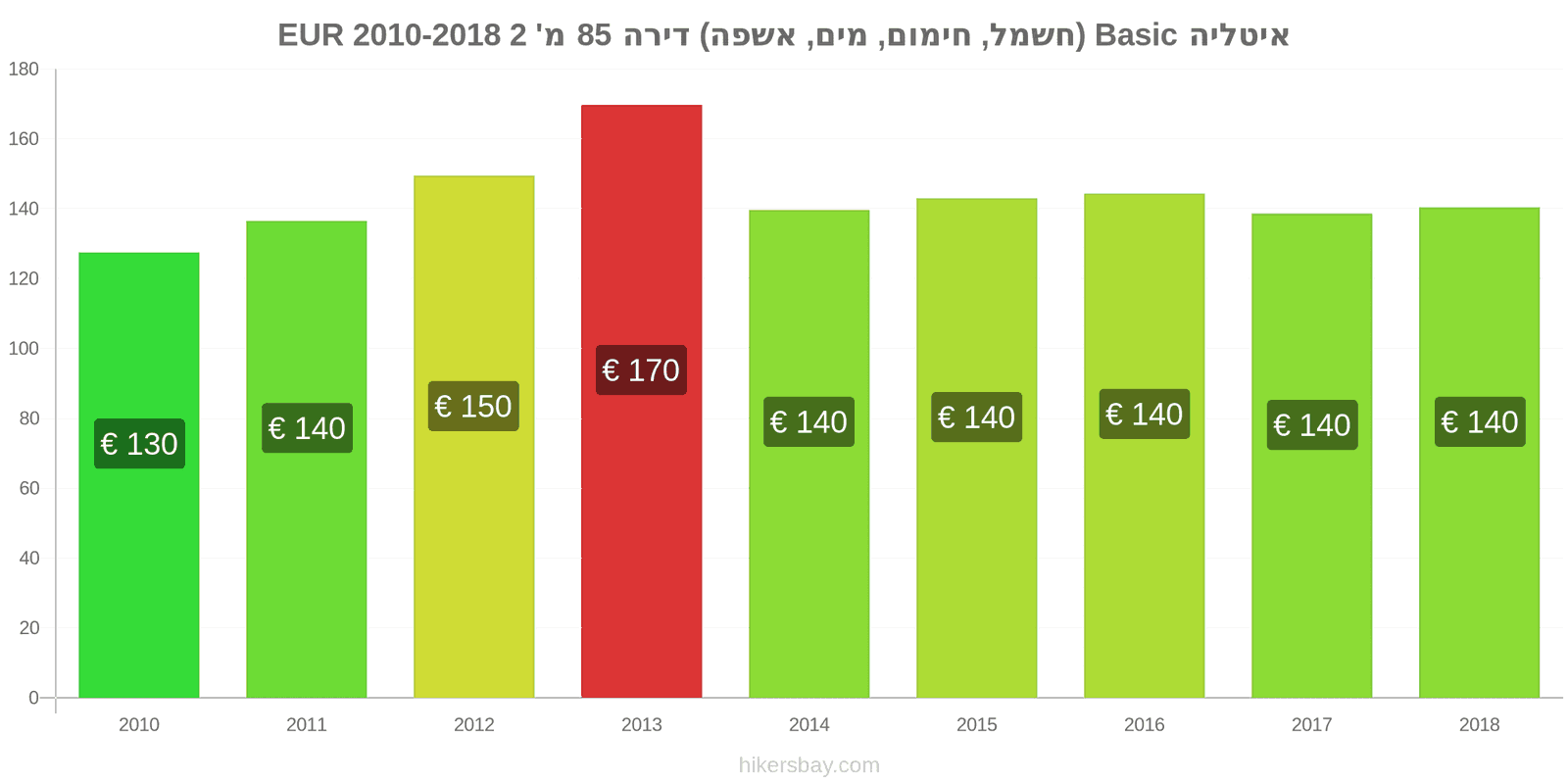 איטליה שינויי מחיר שירותים (חשמל, חימום, מים, זבל) לדירה של 85מ'2 hikersbay.com