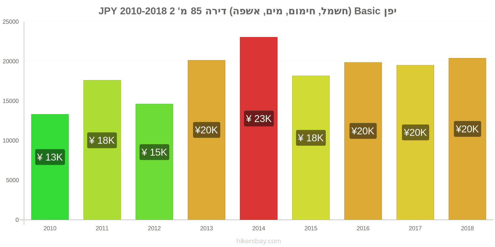 יפן שינויי מחיר שירותים (חשמל, חימום, מים, זבל) לדירה של 85מ'2 hikersbay.com