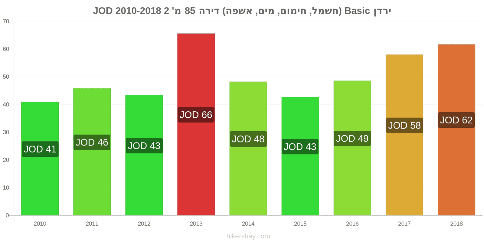 ירדן שינויי מחיר שירותים (חשמל, חימום, מים, זבל) לדירה של 85מ'2 hikersbay.com