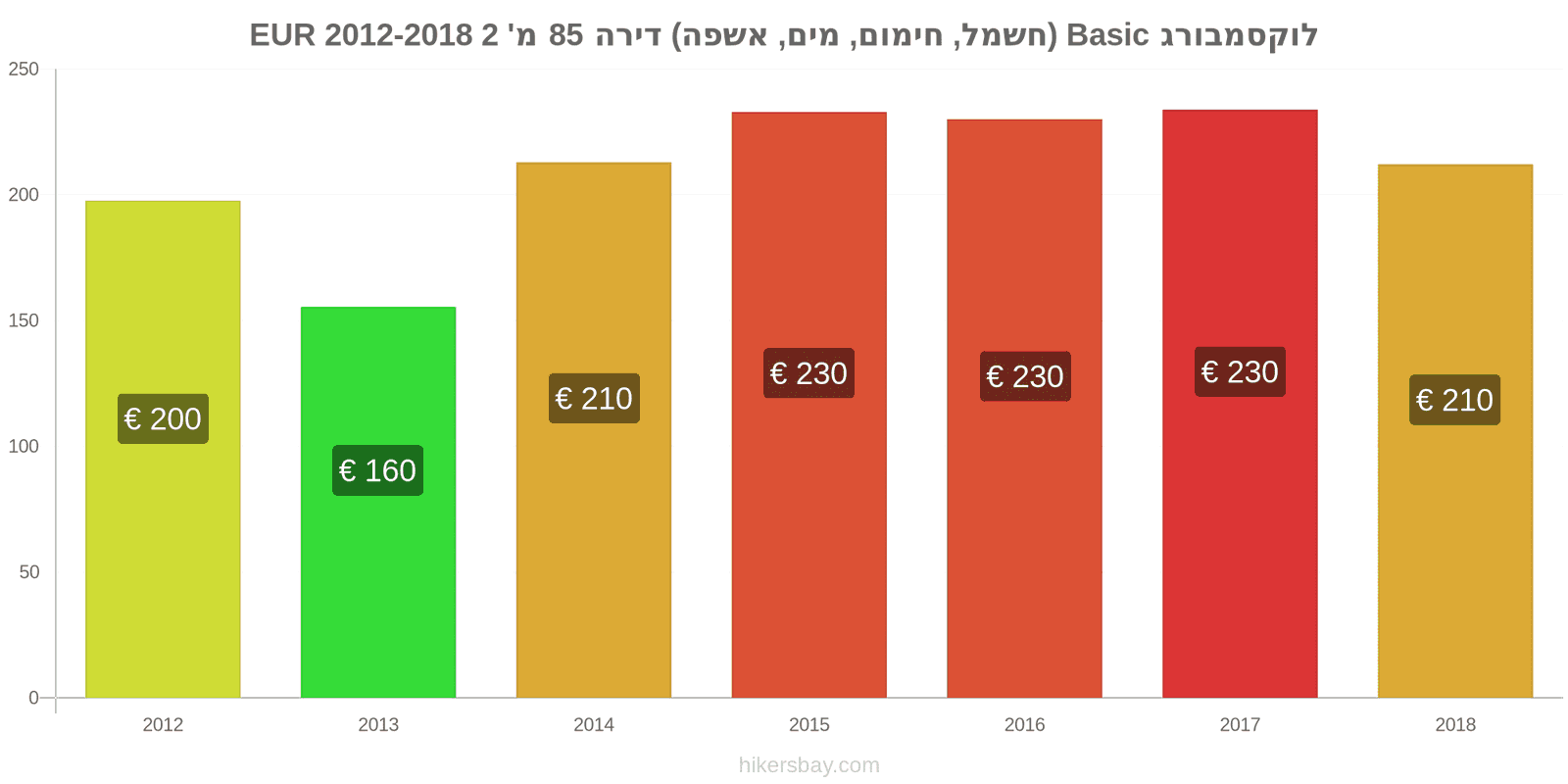 לוקסמבורג שינויי מחיר שירותים (חשמל, חימום, מים, זבל) לדירה של 85מ'2 hikersbay.com