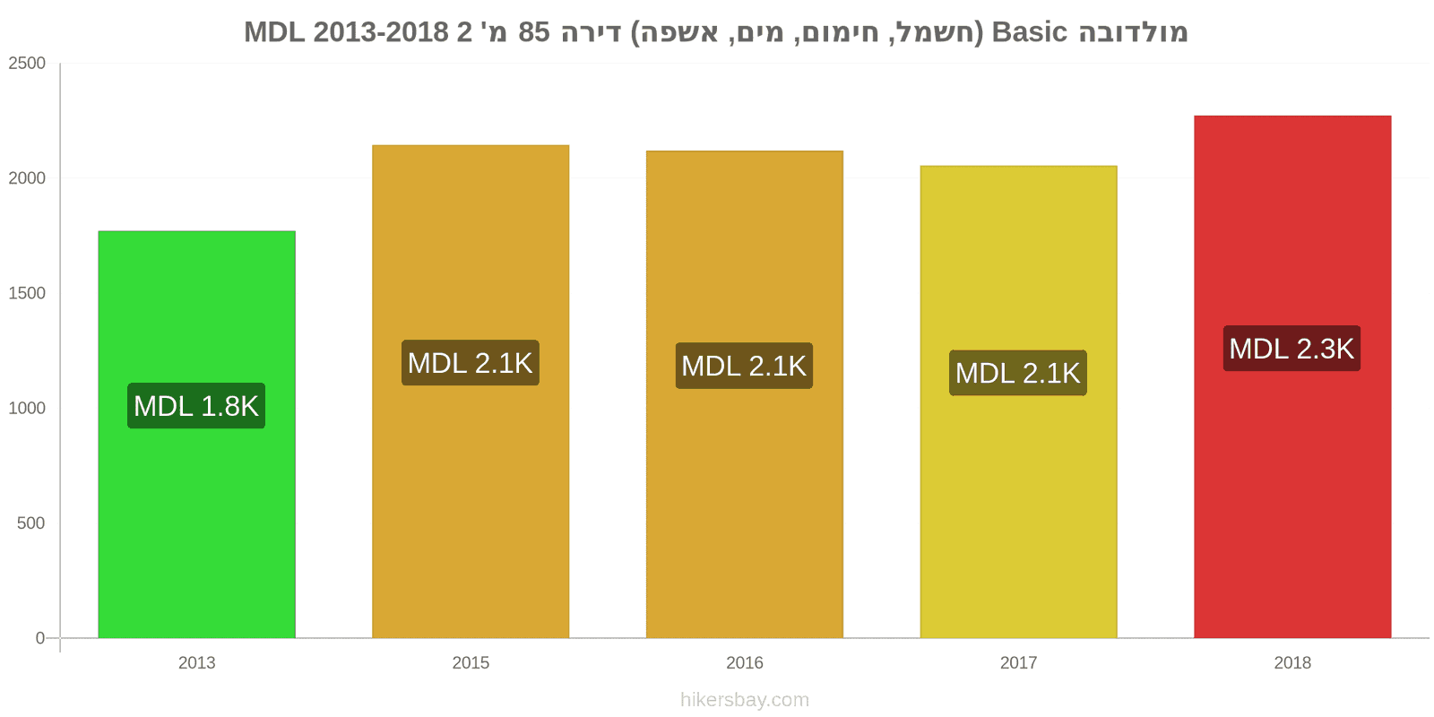 מולדובה שינויי מחיר שירותים (חשמל, חימום, מים, זבל) לדירה של 85מ'2 hikersbay.com