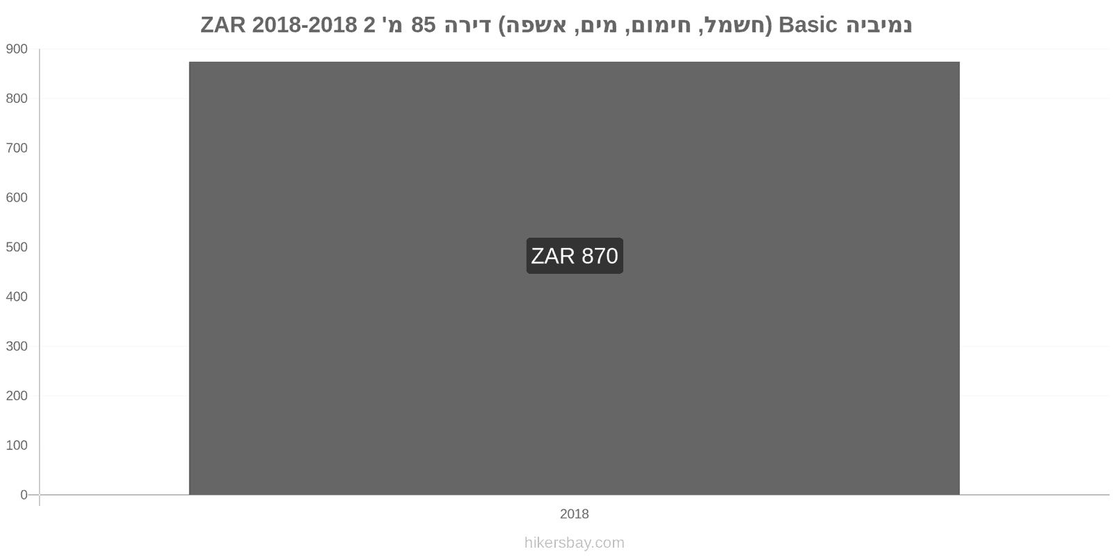 נמיביה שינויי מחיר שירותים (חשמל, חימום, מים, זבל) לדירה של 85מ'2 hikersbay.com