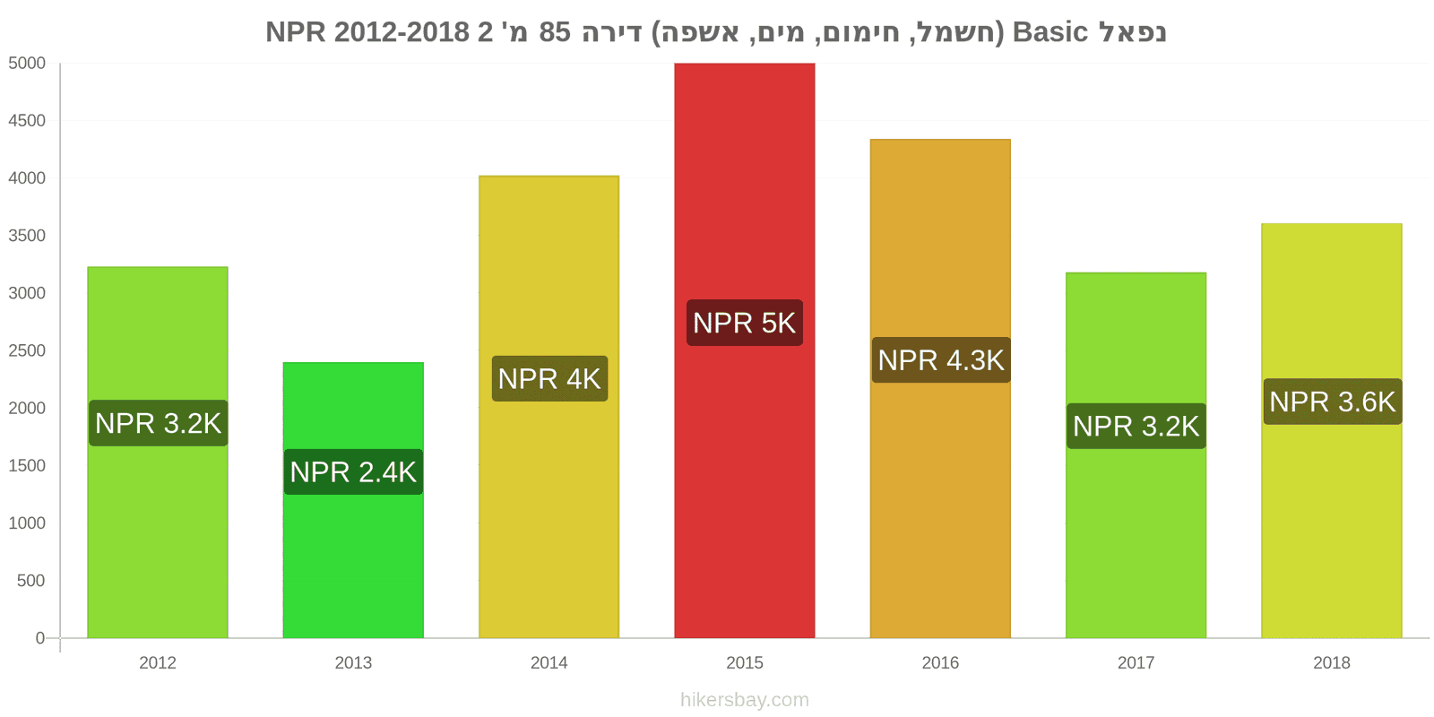 נפאל שינויי מחיר שירותים (חשמל, חימום, מים, זבל) לדירה של 85מ'2 hikersbay.com