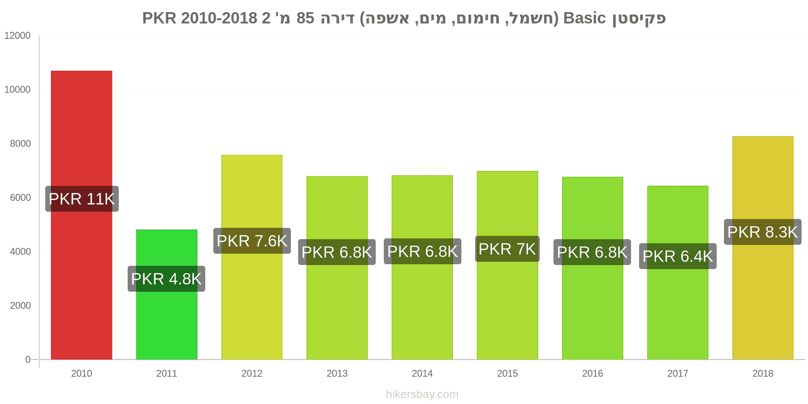 פקיסטן שינויי מחיר שירותים (חשמל, חימום, מים, זבל) לדירה של 85מ'2 hikersbay.com