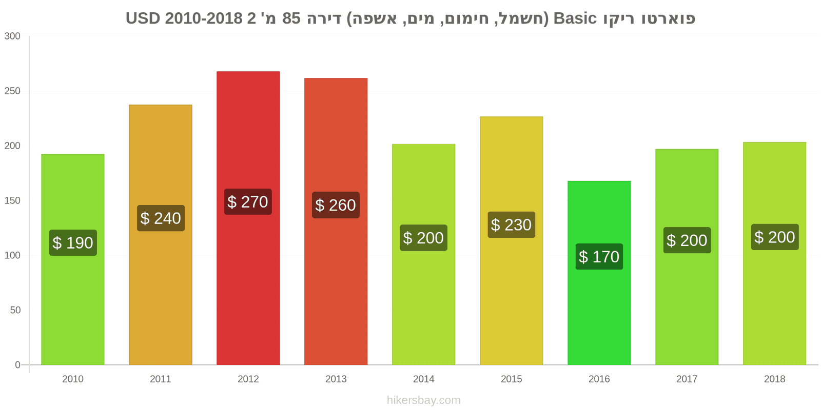 פוארטו ריקו שינויי מחיר שירותים (חשמל, חימום, מים, זבל) לדירה של 85מ'2 hikersbay.com