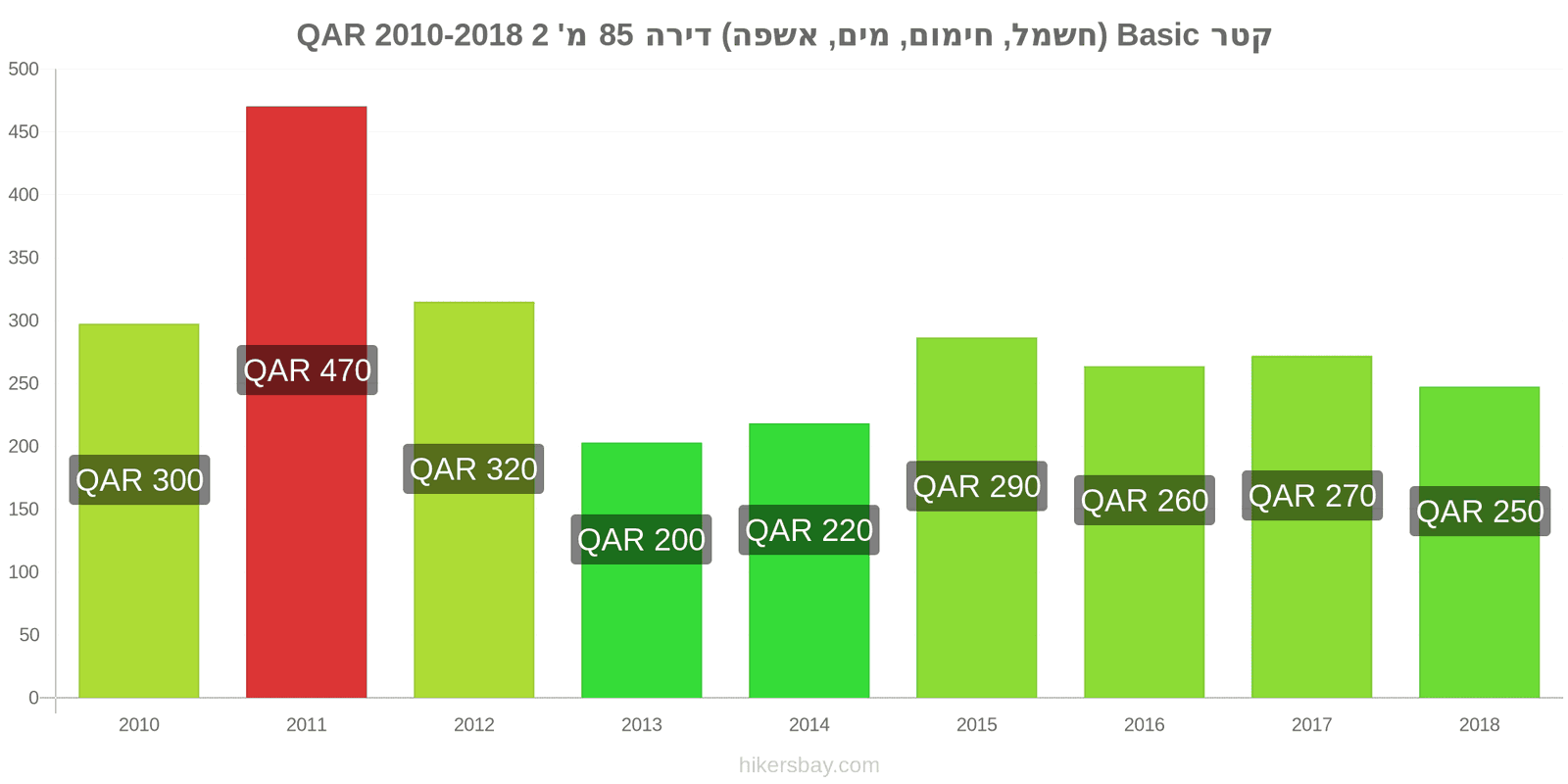 קטר שינויי מחיר שירותים (חשמל, חימום, מים, זבל) לדירה של 85מ'2 hikersbay.com