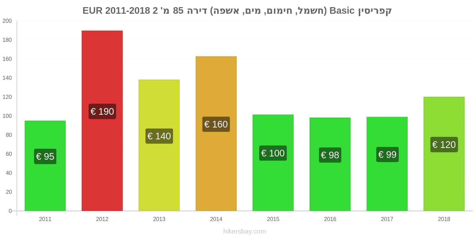 קפריסין שינויי מחיר שירותים (חשמל, חימום, מים, זבל) לדירה של 85מ'2 hikersbay.com