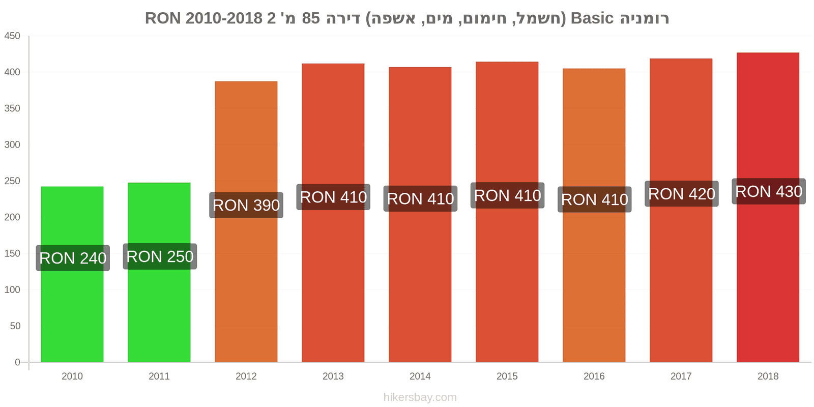 רומניה שינויי מחיר שירותים (חשמל, חימום, מים, זבל) לדירה של 85מ'2 hikersbay.com