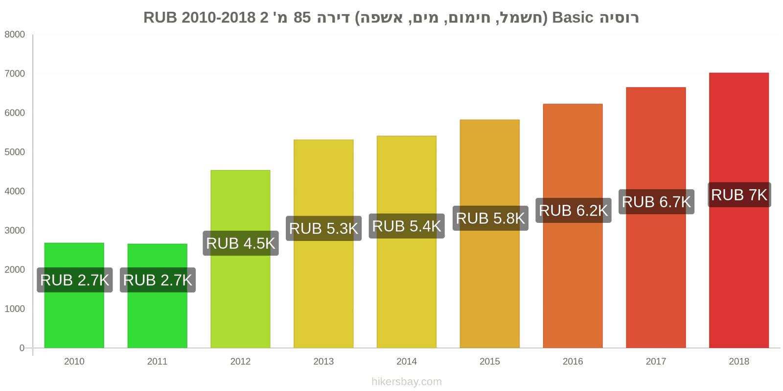 רוסיה שינויי מחיר שירותים (חשמל, חימום, מים, זבל) לדירה של 85מ'2 hikersbay.com